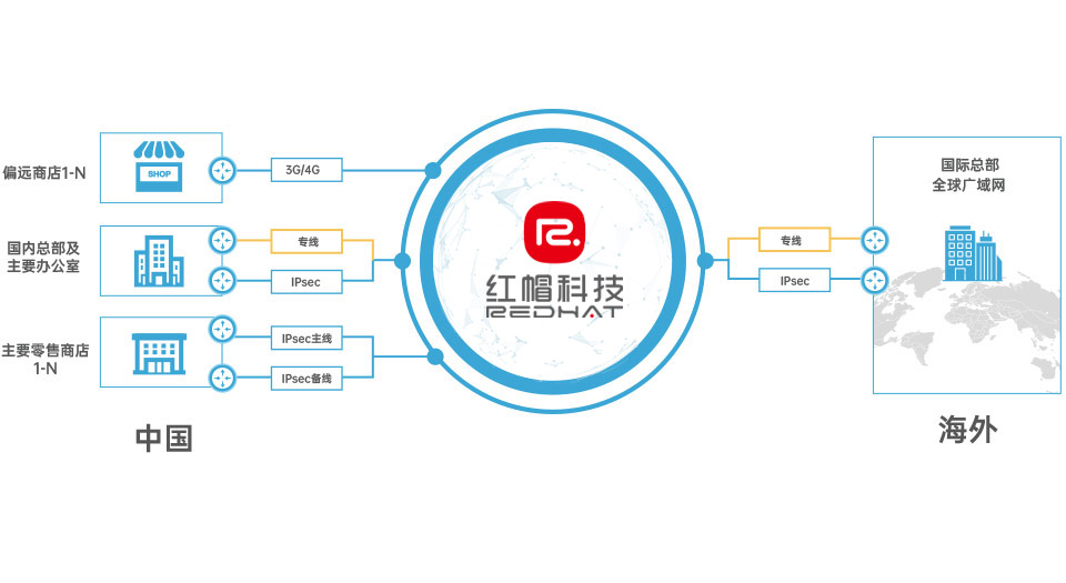 IPsec组网