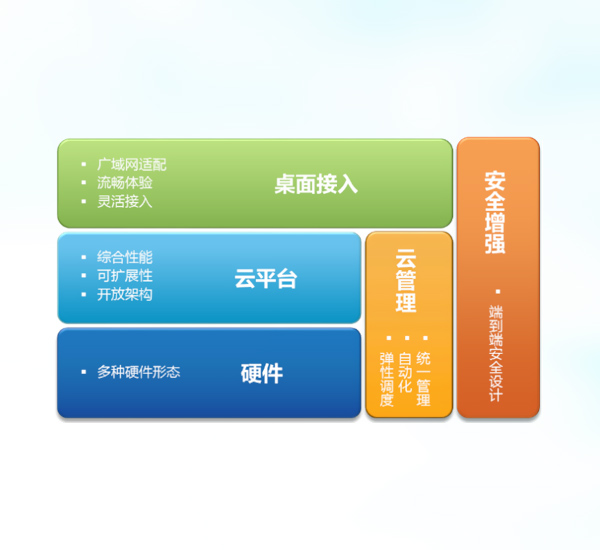 桌面云