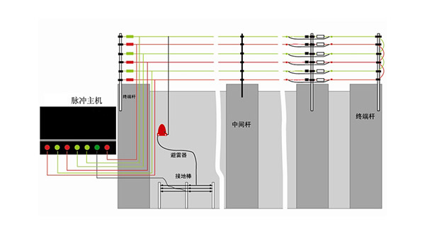 电子围栏的设计与安装解决方案