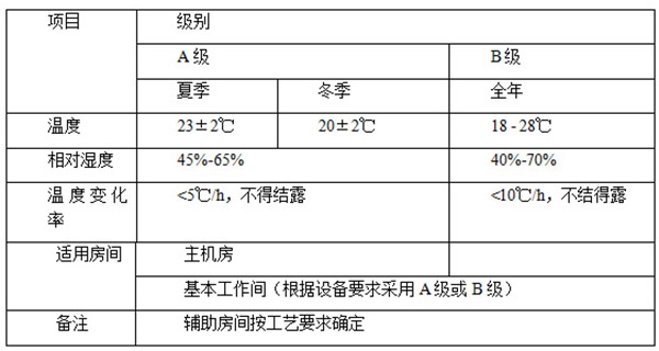 数据网络机房 温控系统解决方案