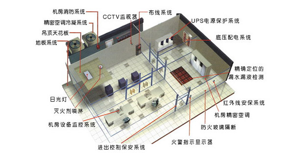 数据网络机房 安防系统解决方案